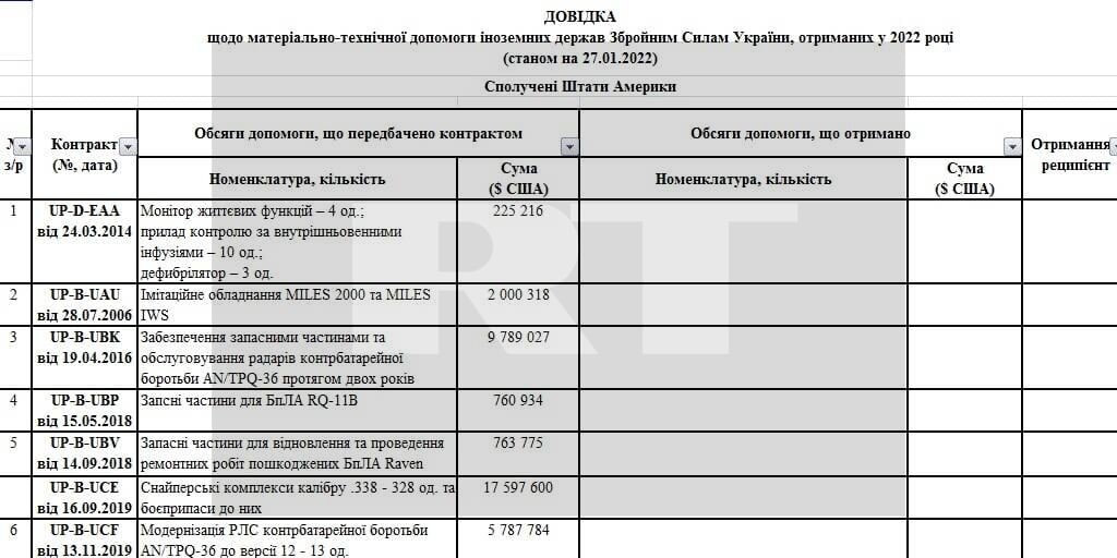 Коротко о американских поставках оружия Украине
