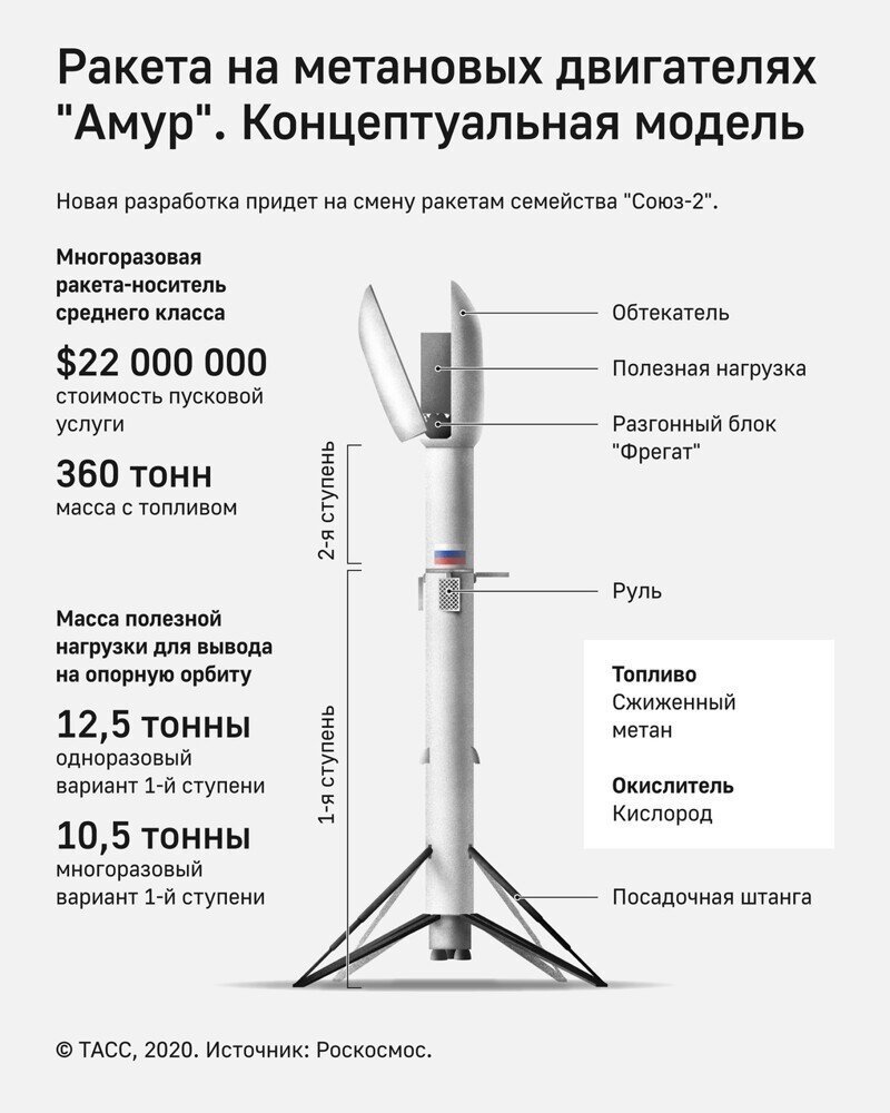Рогозин сообщил, когда появится российская многоразовая ракета «Амур-СПГ»