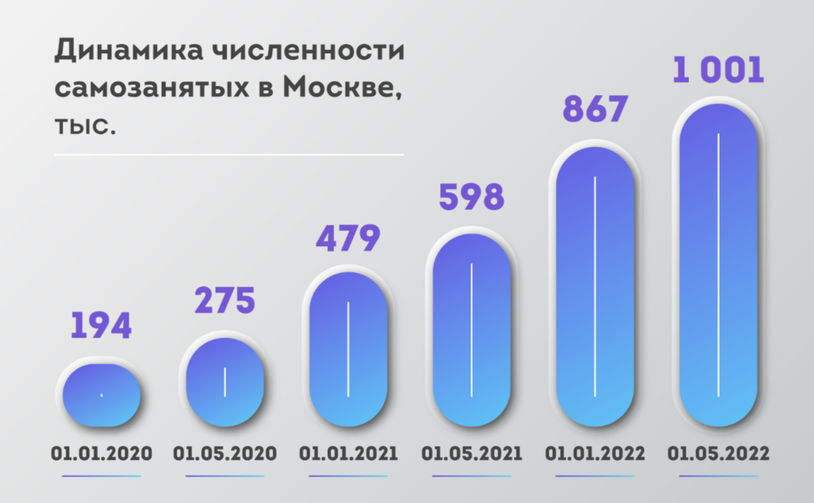 Число самозанятых в Москве превысило 1 миллион человек⁠⁠