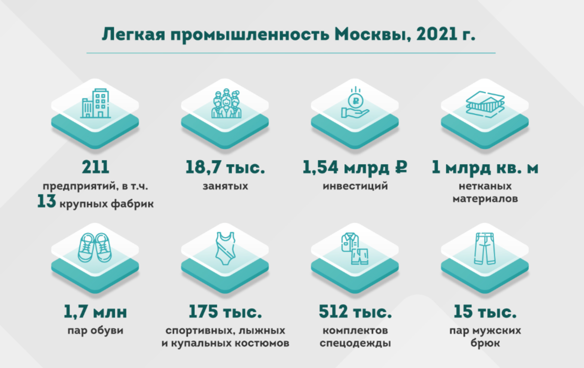 Легкая промышленность столицы. Что производят в Москве?