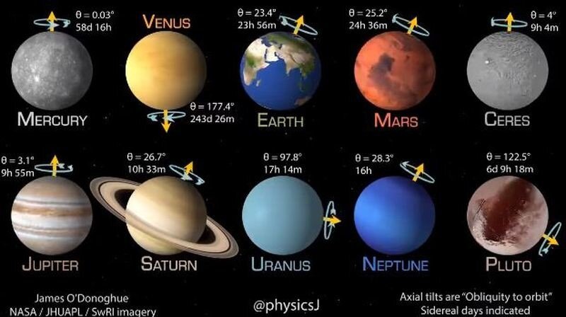Период вращения планет Солнечной системы