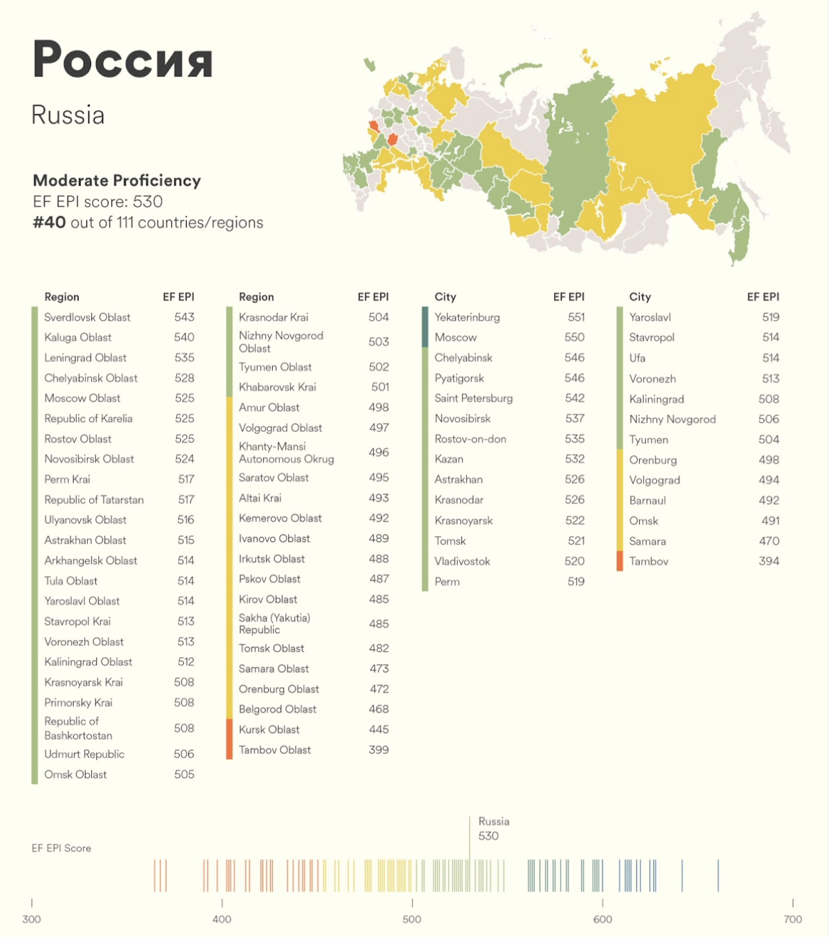 За год уровень знания английского языка в России улучшился на 11 позиций