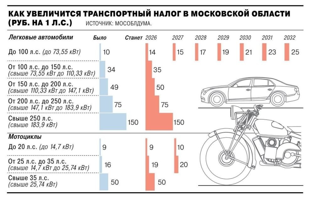 В Московской области поэтапно увеличат транспортный налог
