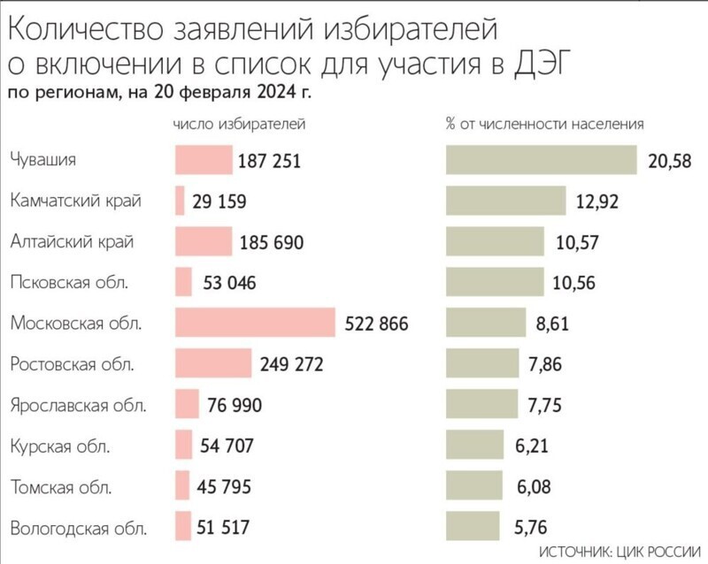 ЦИК опубликовал количество заявлений избирателей по регионам