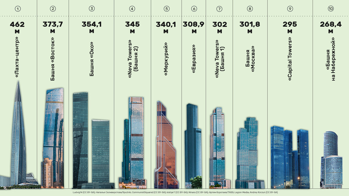 10 самых высоких зданий России