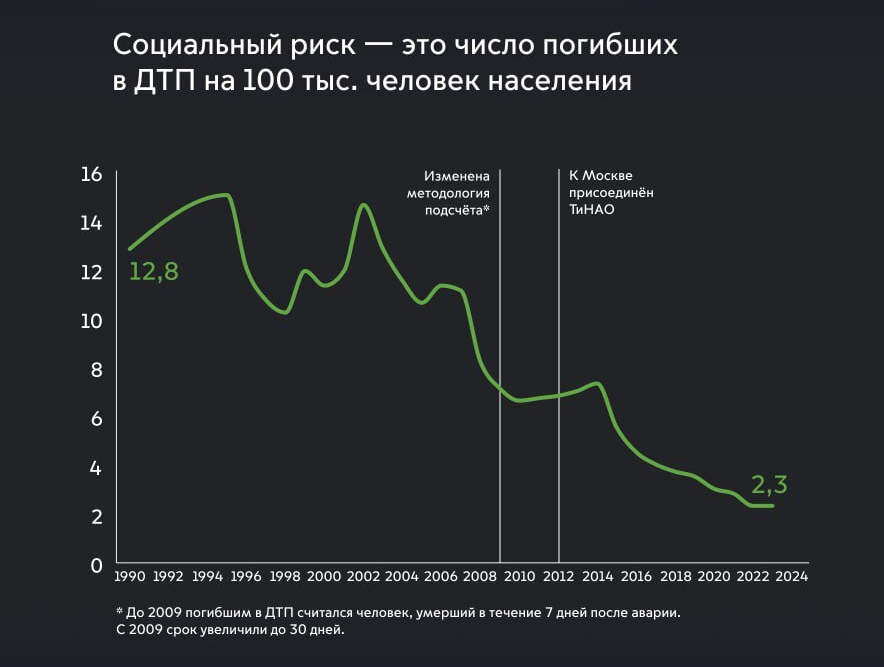 За 25 лет число погибших в ДТП в Москве сократилось в 5,5 раз⁠⁠