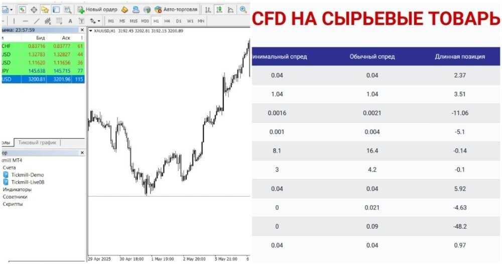 Золото на финансовых рынках: как заработать на XAU/USD