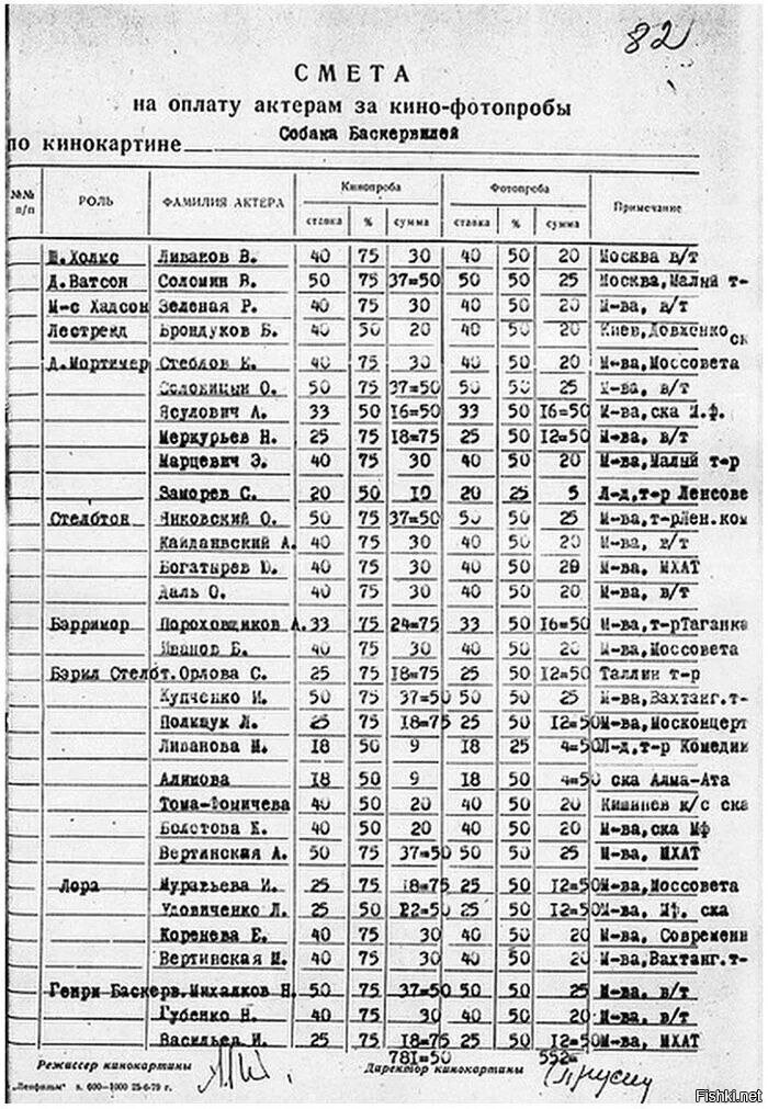 Смета на оплату актерам за кинопробы на фильм «Собака Баскервилей», 1981 год