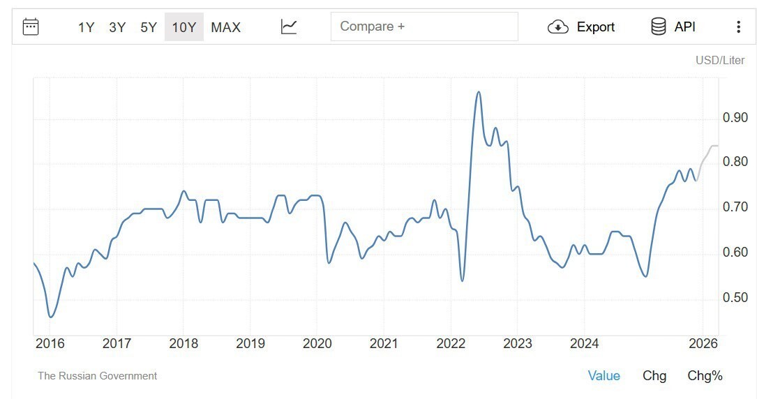 Интересно посмотреть на динамику не рублёвых, а долларовых цен на бензин в России