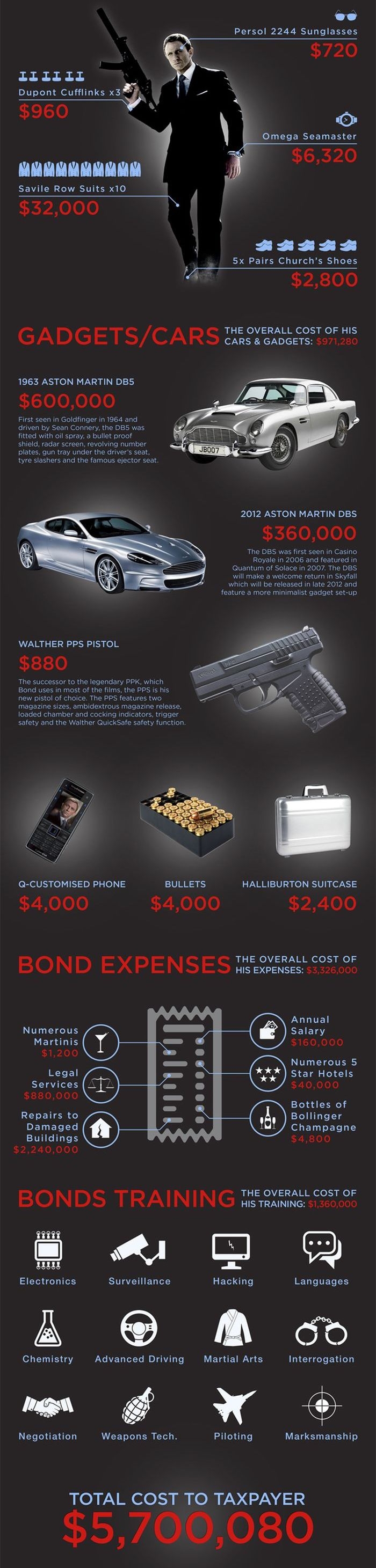 How Much Does James Bond Cost The Taxpayer?