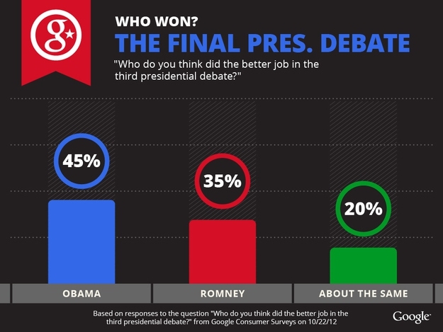 Google: Obama Won Final Debate