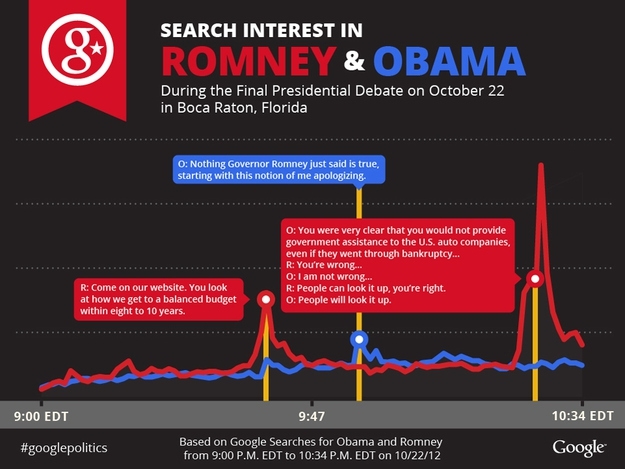Google: Obama Won Final Debate