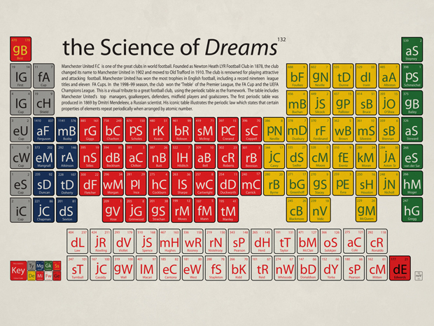 Manchester United: The Science of Dreams  