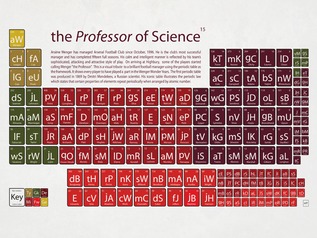 Arsenal: The Professor of Science  