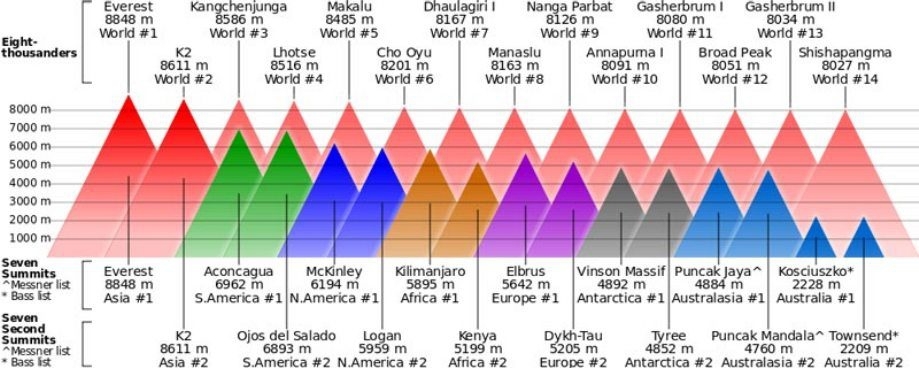 The highest point on every continent >Super cool!