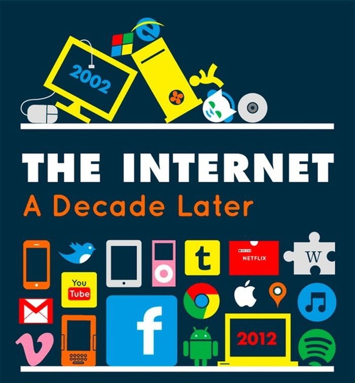 Internet a Decade Later 