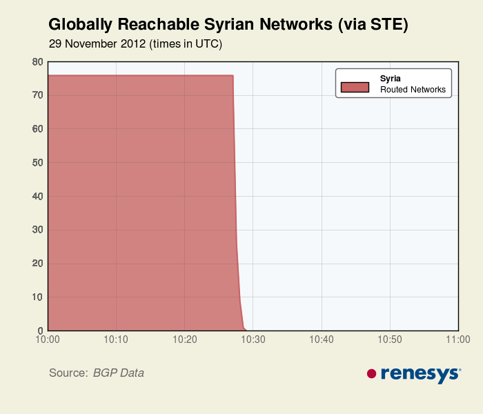 Syria's Internet and Mobile Shut Down