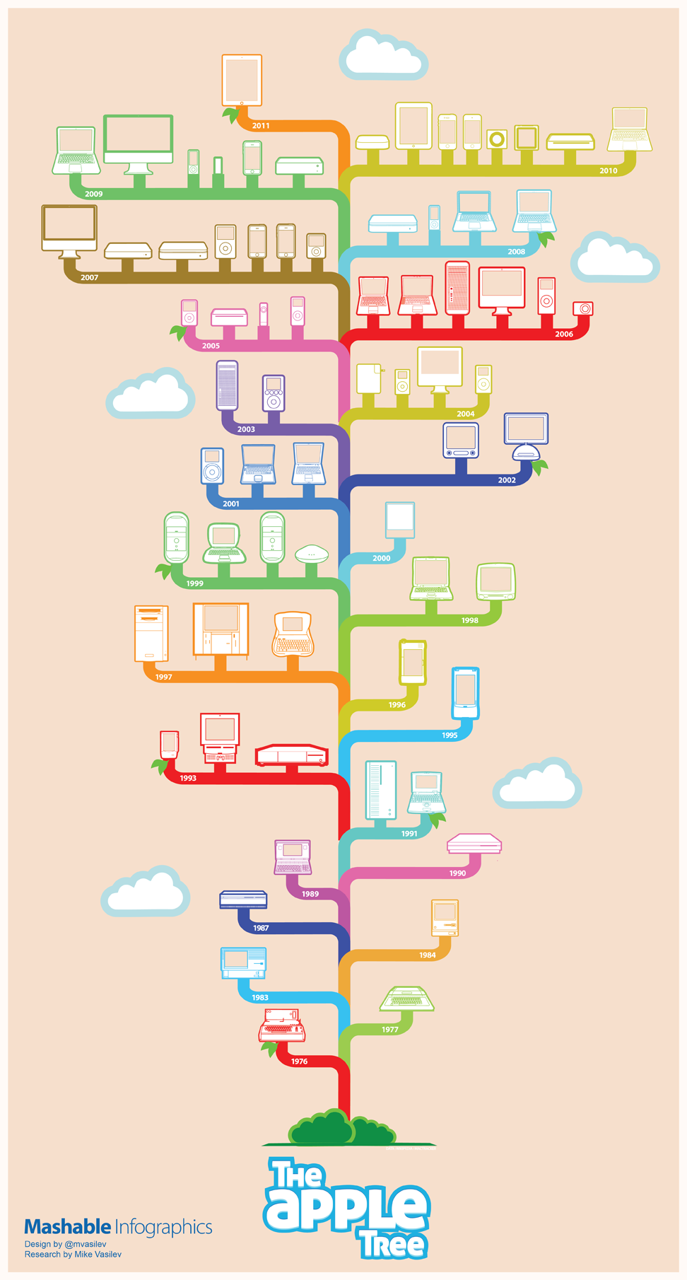 35 Years of Apple Products (INFOGRAPHIC)