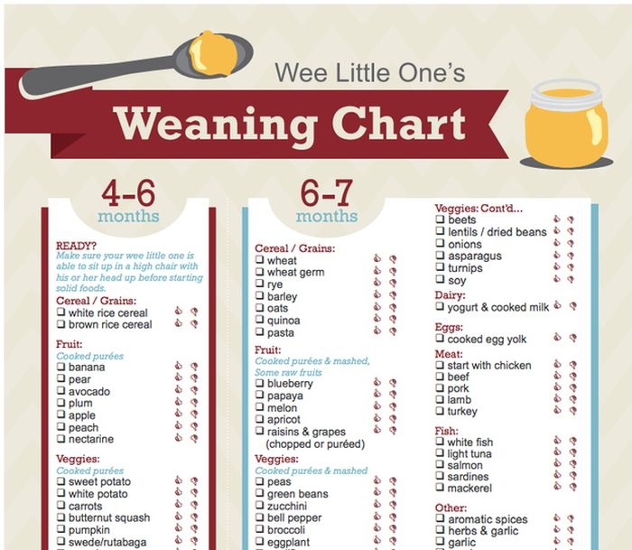 Weaning Chart 