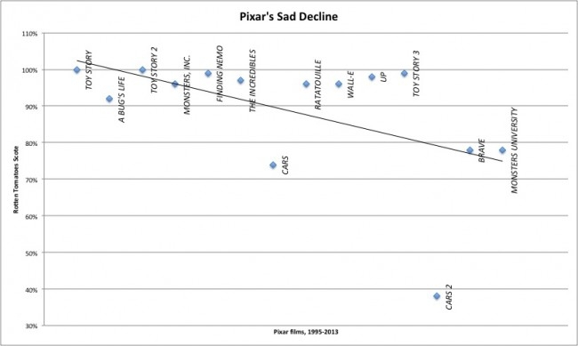 Pixar's Sad Decline, an Infographic