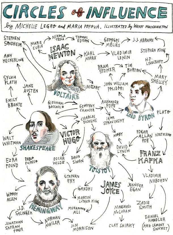 How The World's Greatest Minds Influenced Each Other 
