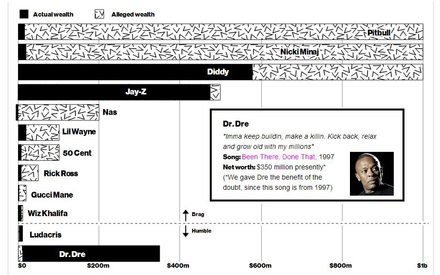 Infographic: Rappers Say They're Worth Vs. How Much Actually Worth