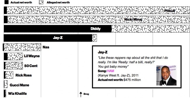 Infographic: Rappers Say They're Worth Vs. How Much Actually Worth