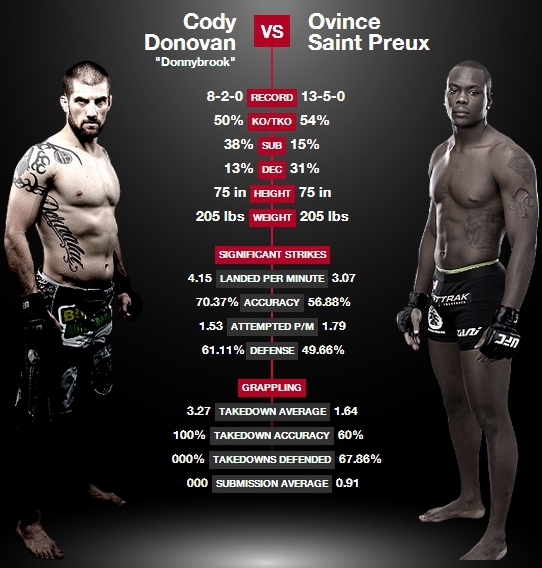 UFC on Fox Sports 1 Rankings and Stats!
