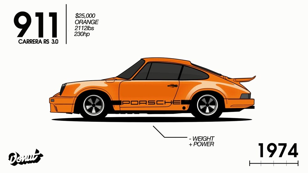 Эволюция Porsche 911 