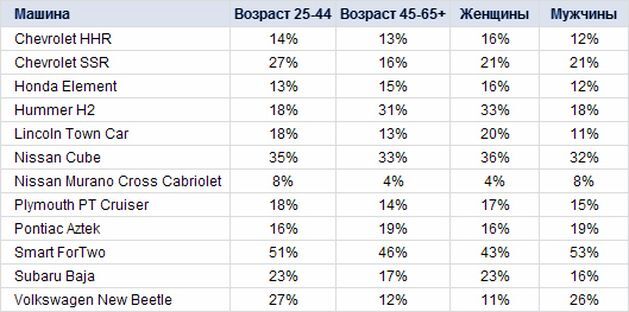 На каких машинах стыдно ездить?