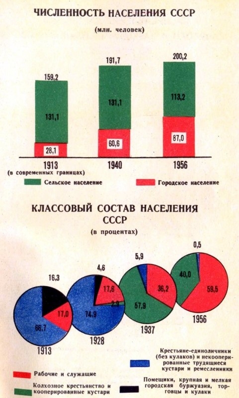  Достижения советской власти за 40 лет в цифрах