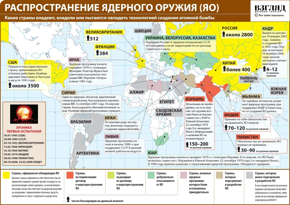 Система гарантированного ответного ядерного удара "Периметр"