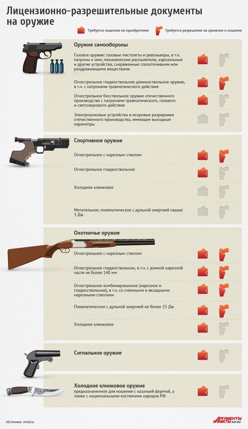 Всё о правилах приобретения и ношения оружия в России. Инфографика