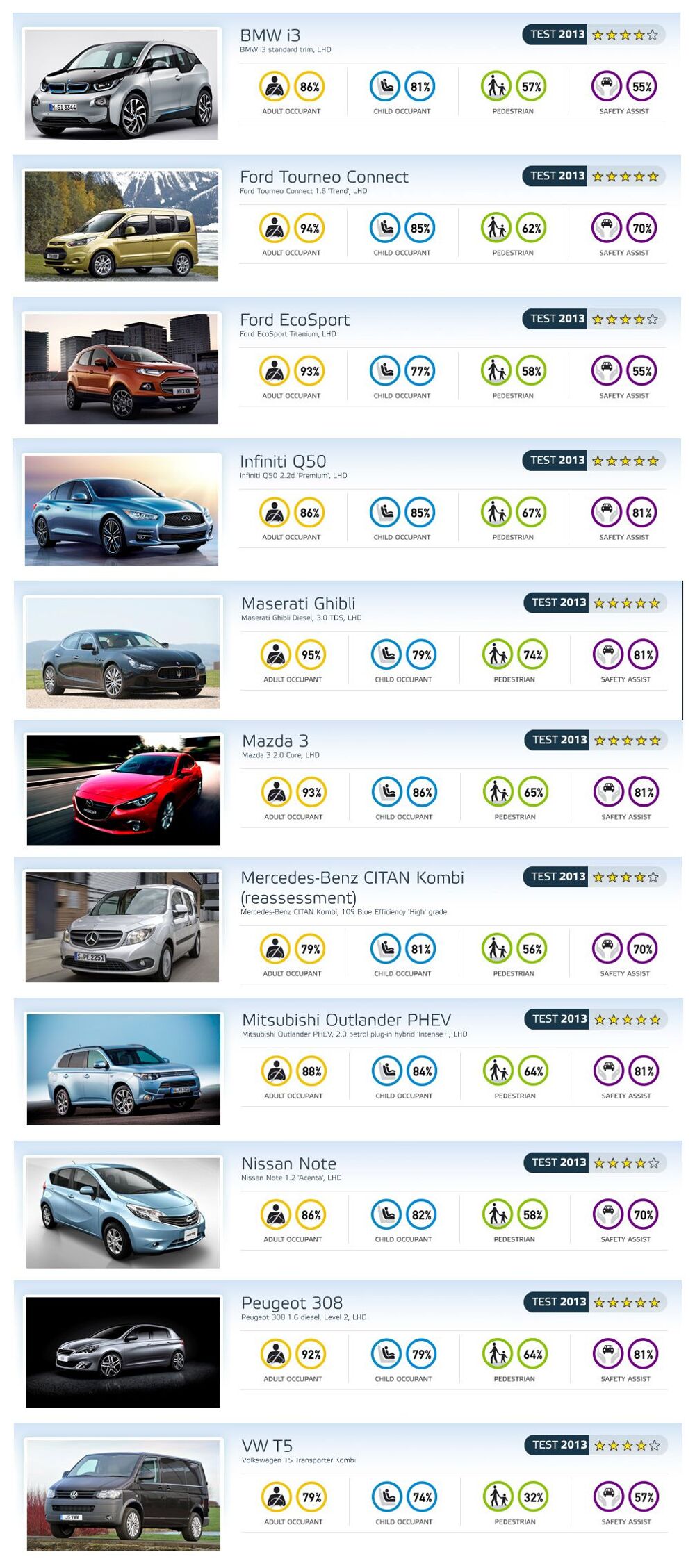  Некоторые модели недотянули до пяти звезд в новой серии краш-тестов Euro NCAP