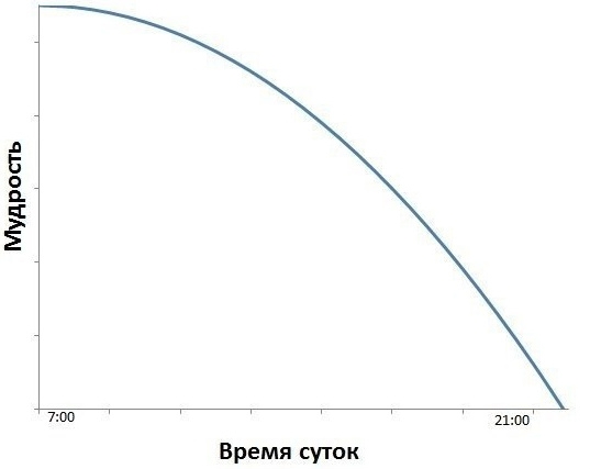 Пословицы в графиках