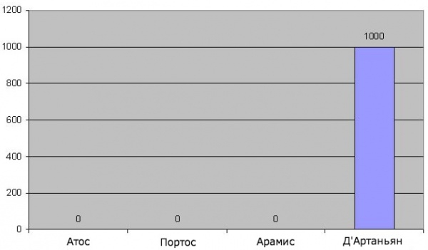 Пословицы в графиках