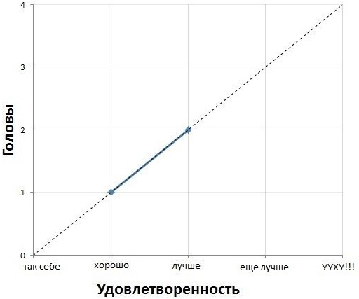 Пословицы в графиках