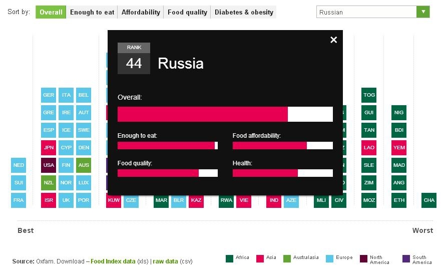 Россия заняла 44-е место в мире по доступности еды