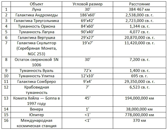 Фактические размеры некоторых объектов глубокого космоса