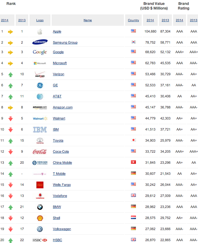 Самые ценные бренды мира на 2014 год