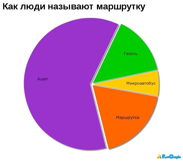 Забавные и очень веселые графики.