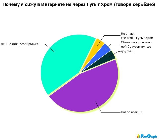 Забавные и очень веселые графики.