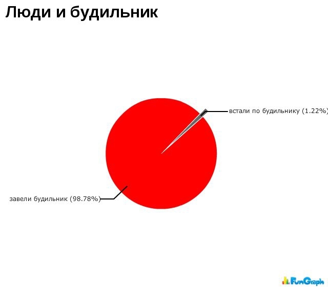 Забавные и очень веселые графики.