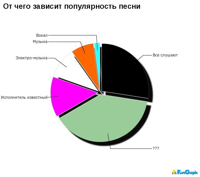 Забавные и очень веселые графики.