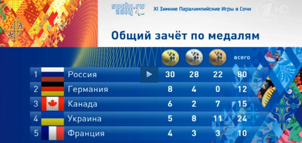 Окончательный результат паралимпийских игр Сочи 2014