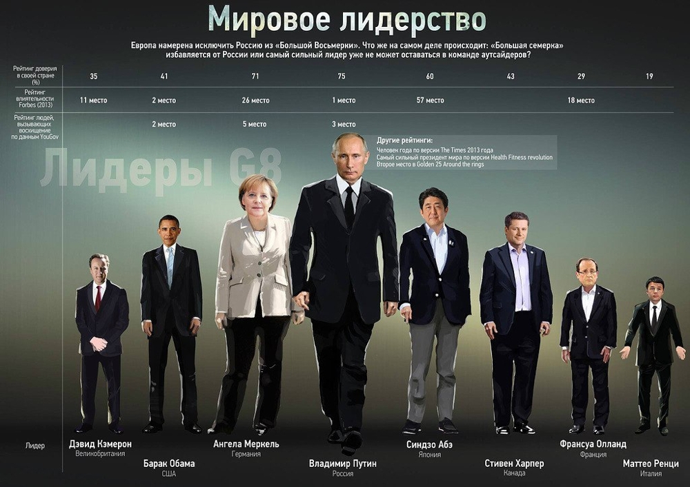 Несколько фактов о Путине