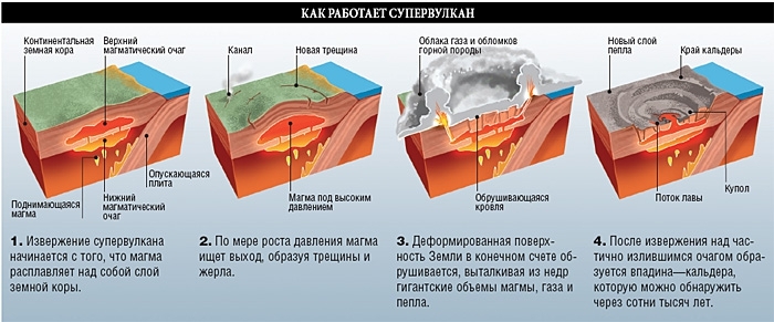 Супервулкан Йеллоустоун 