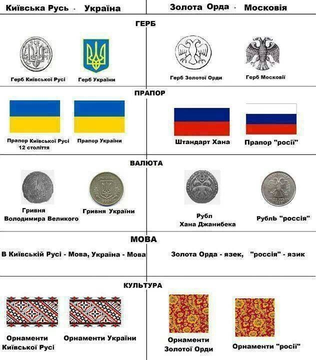 Происхождение Российских и Украинских государстенных символов