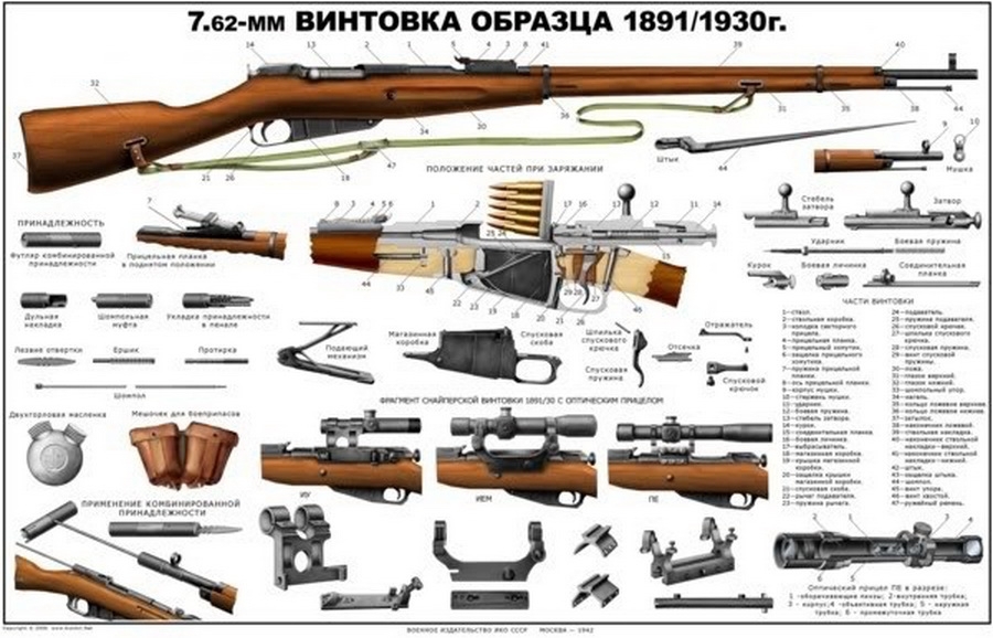 Интересные факты о винтовке Мосина и ее конструкторе