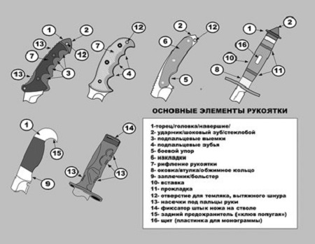 Конструкция нескладного ножа